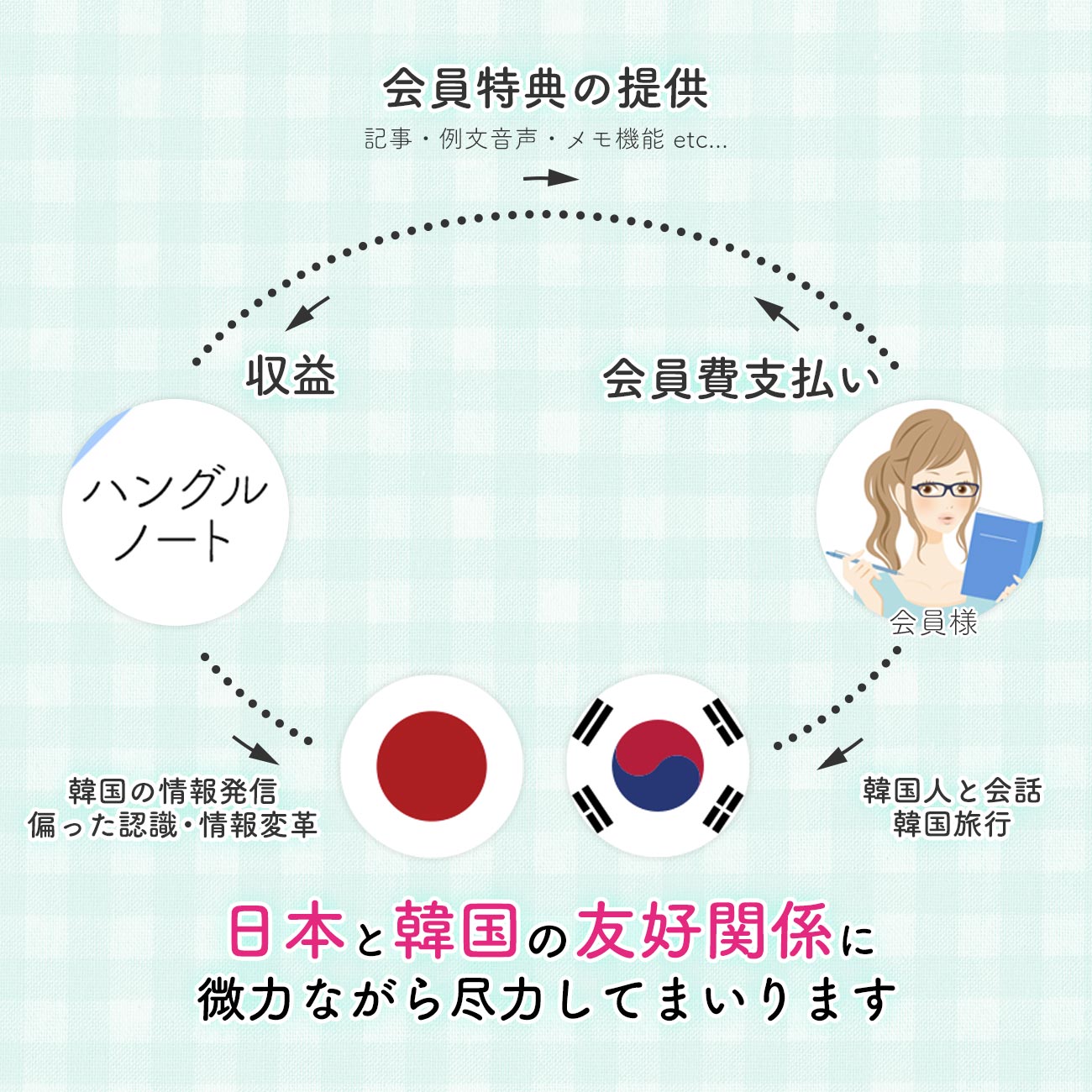 ハングルノート勉強会員についての図 スマホ用