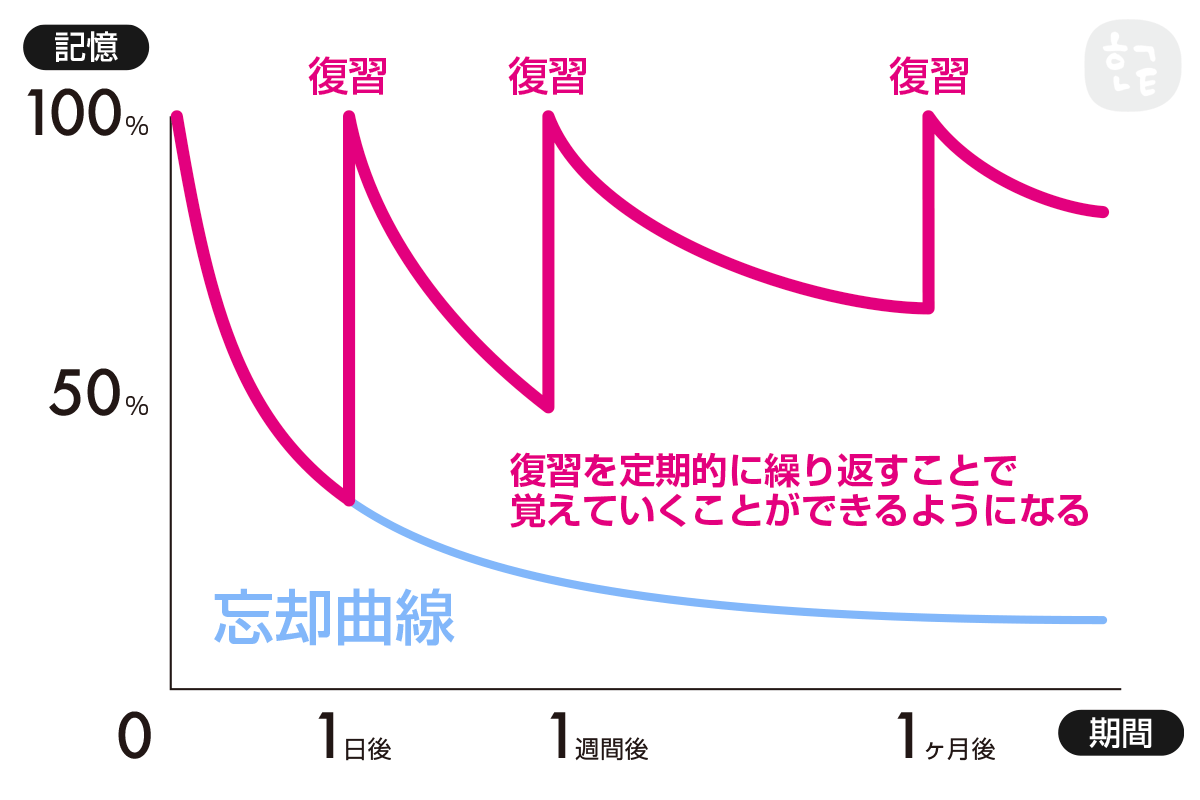 忘却曲線 byハングルノート