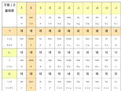 表 ハングル 韓国語の基本母音と子音！一覧表でハングル文字と発音を覚えよう！