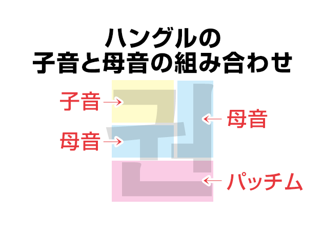 ハングルの子音と母音の組み合わせ ハングルノート