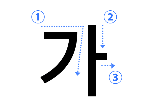 ハングル子音の書き順 가（ㄱ キウク）