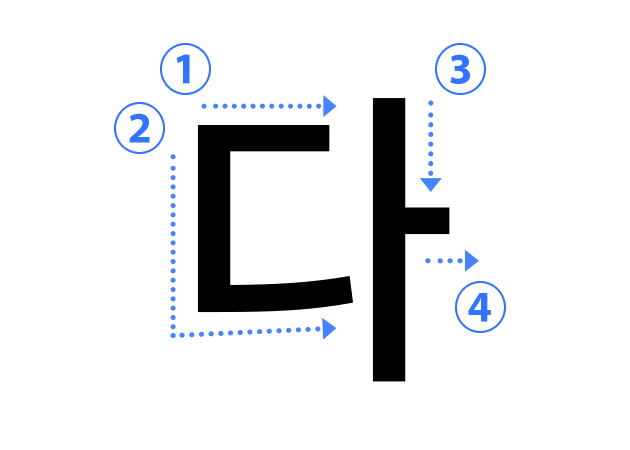 ハングル子音の書き順 다（ㄷ ティグッ）