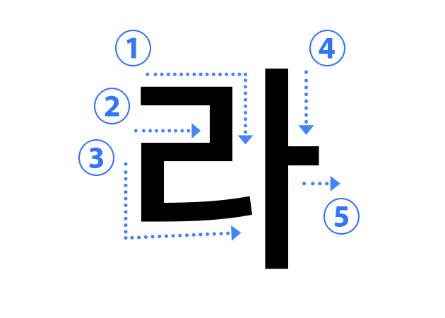 ハングル子音の書き順 라（ㄹ リウル）