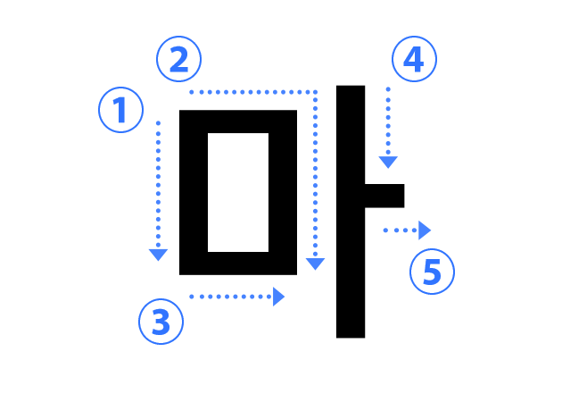 ハングル子音の書き順 마（ㅁ ミウム）