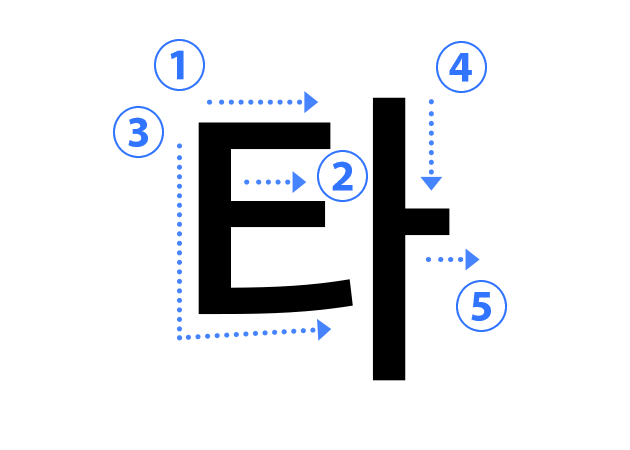 ハングル子音の書き順 타（ㅌ ティウッ）