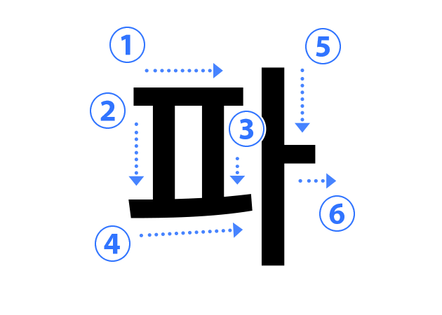 ハングル子音の書き順 파（ㅍ ピウプ）