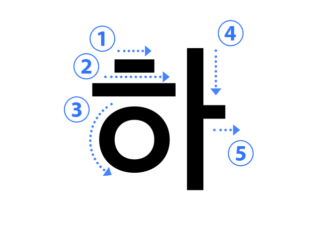 ハングル子音の書き順 하（ㅎ ヒウッ）