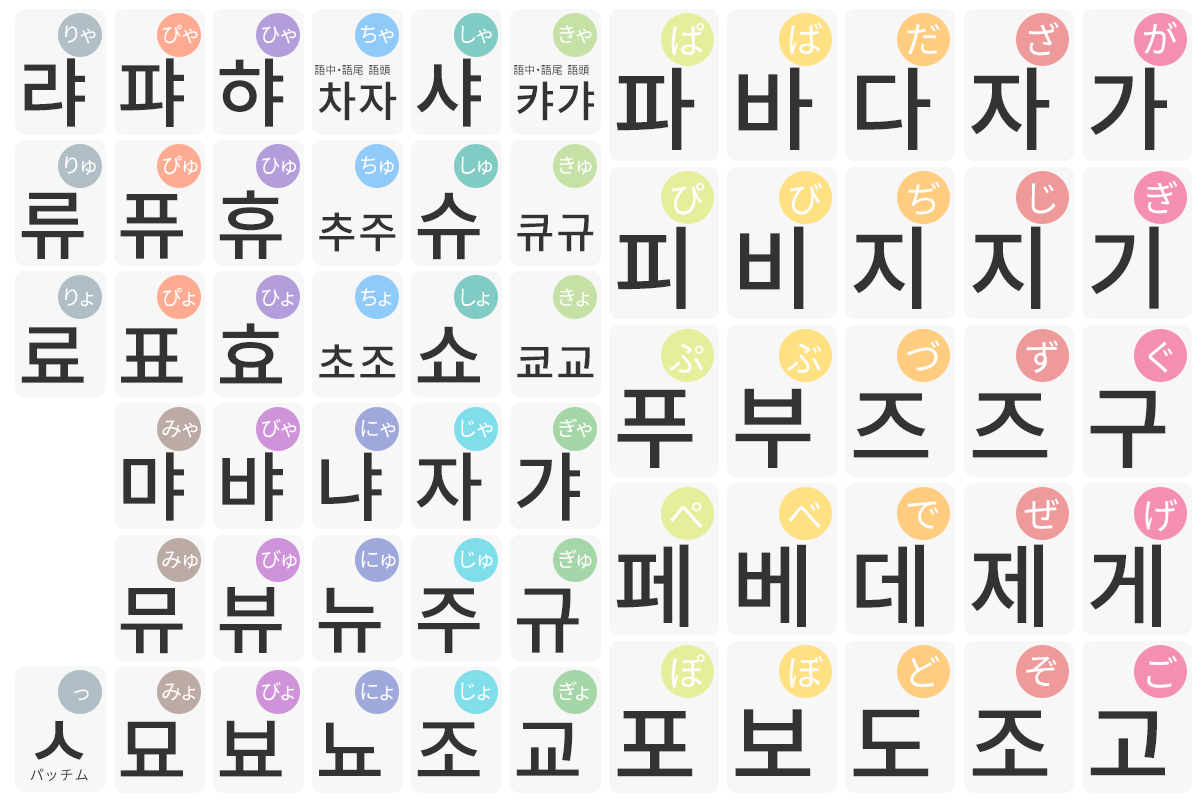 ハングルで名前を書こう 韓国語で あいうえお表 作っちゃった