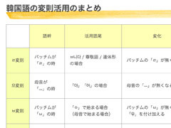 韓国語の変則活用のまとめ ハングルノート