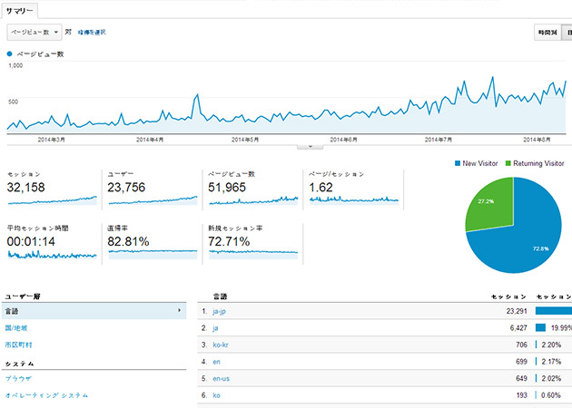 Google アナリティクス アクセス解析レポート