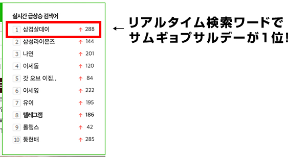 naver.comでは「リアルタイム急上昇検索ワード」で「삼겹살데이」が1位002