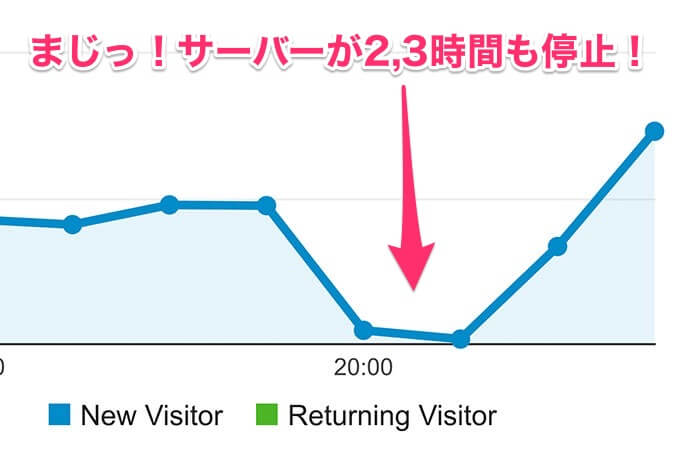 稼働率99.99%以上の安定稼働という素晴らしい文言をうたっておりましたがサイトが2,3時間も表示されない不具合発生