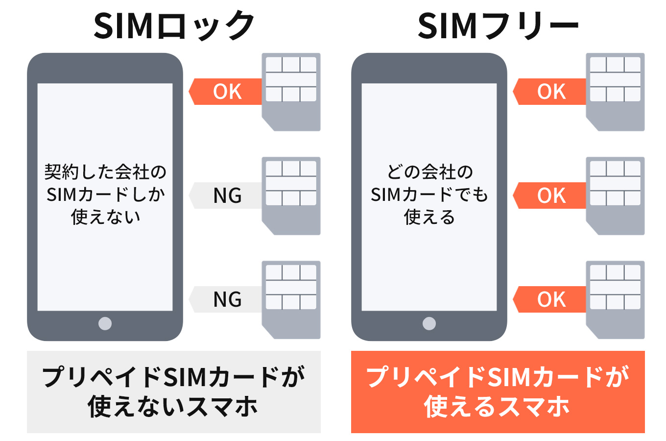 SIMロックがかかっているスマホとSIMフリーのスマホを確認する