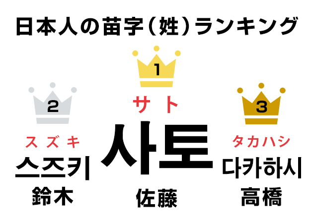 日本人の苗字（名字・姓）ランキングを韓国語にしてみた！