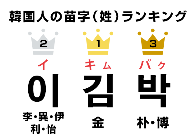 韓国人の苗字 名字 姓 ランキング 1位から197位まで全て見せます ハングルノート