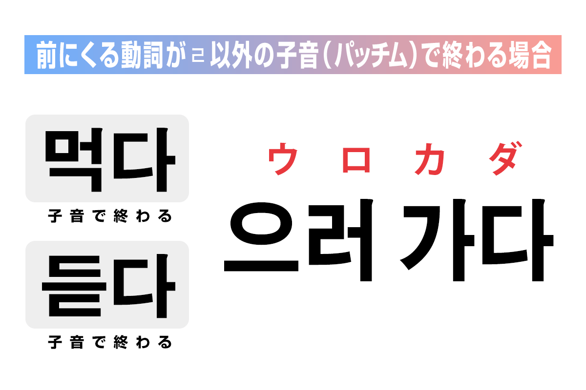 前にくる動詞が子音（パッチム）で終わる場合は「으러 가다」