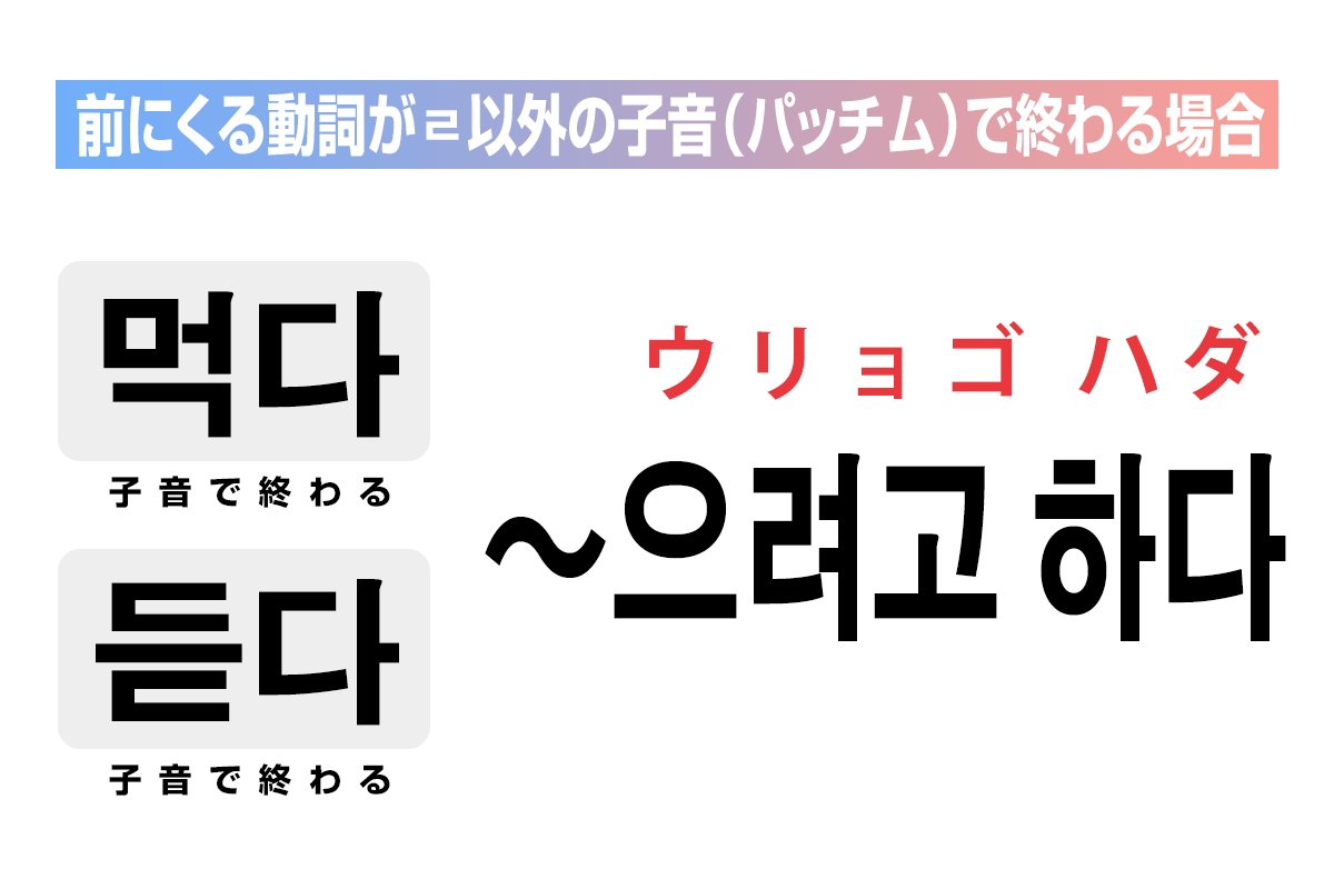 前にくる動詞がㄹ以外の子音（パッチム）で終わる場合は「으려고 하다」