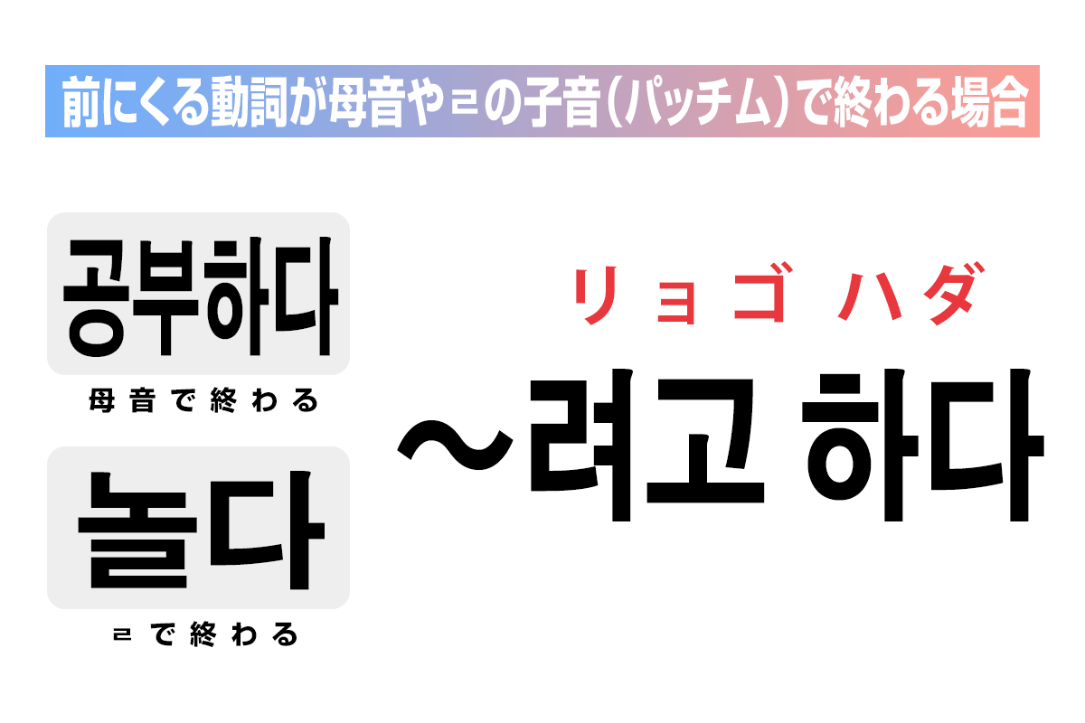 前にくる動詞が母音やㄹの子音（パッチム）で終わる場合は「려고 하다」