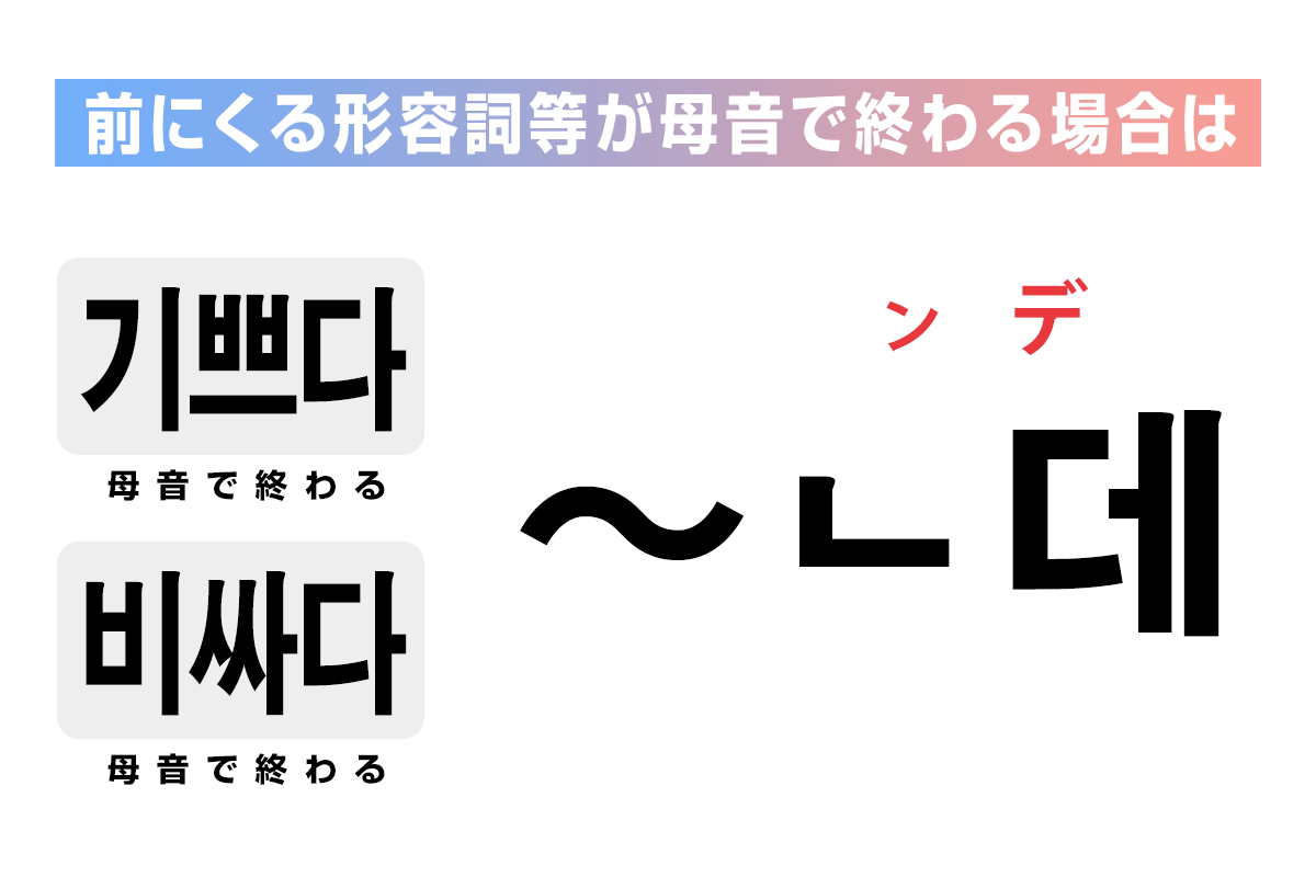 前にくる形容詞等が母音で終わる場合は「ㄴ데」