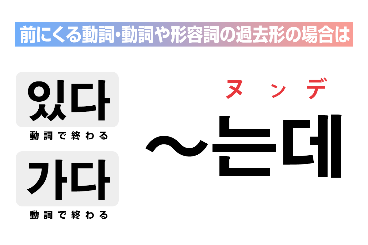 前にくる動詞・動詞や形容詞の過去形の場合は「는데」