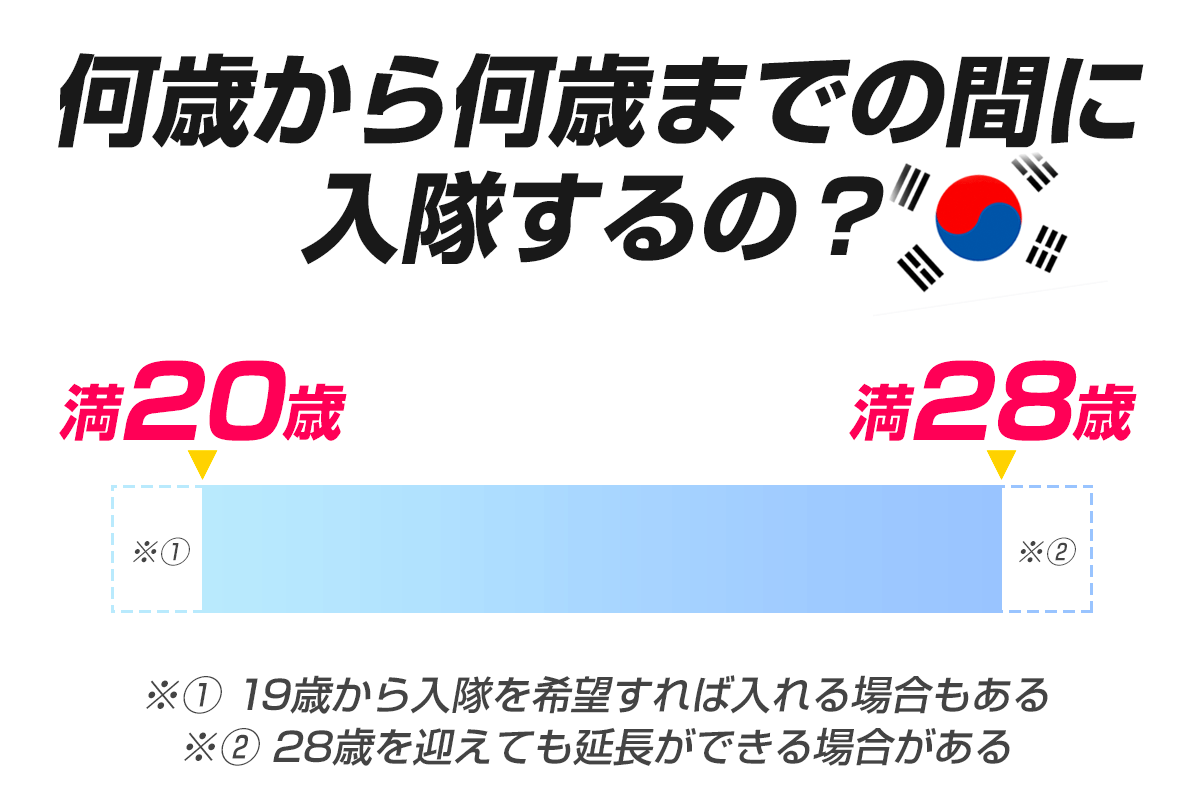 何歳から何歳までの間に入隊するの？