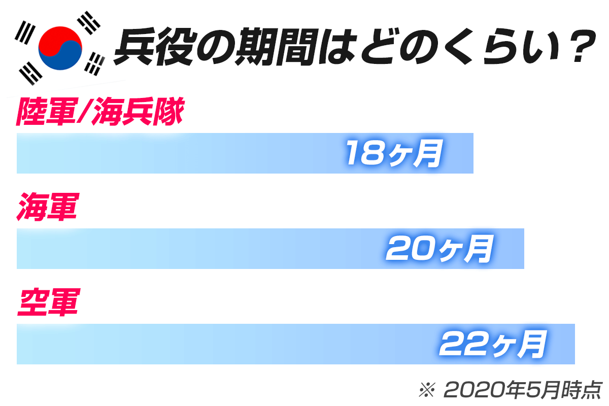 兵役の期間はどのくらい？陸軍/海兵隊に所属すれば18ヶ月。海軍に所属すれば20ヶ月。空軍に所属すれば22ヶ月