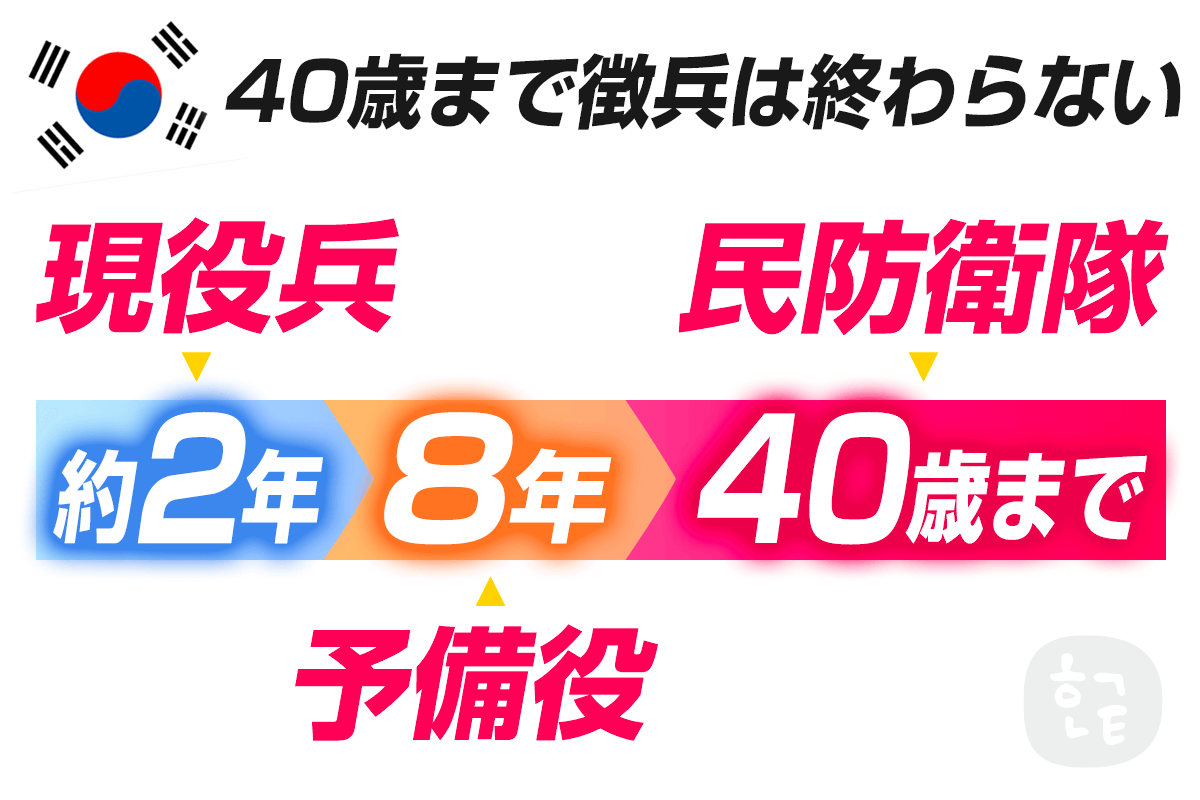 兵役が終わったら除隊となるのですが、40歳になった年まで年に数回簡単な訓練を受けなければならないそうなんです。