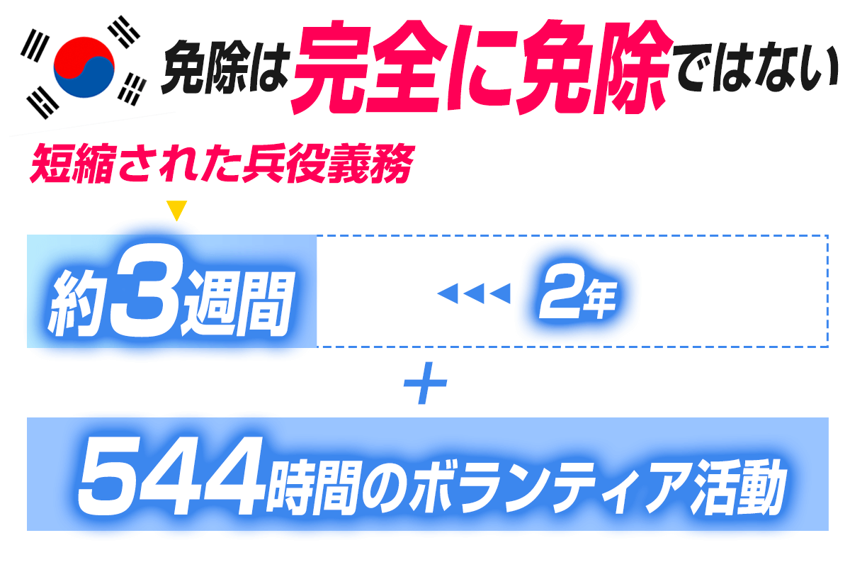 兵役の全てを免除されたわけではなく、約2年間から大幅に短縮されて約3週間の兵役義務があったそうなのです。