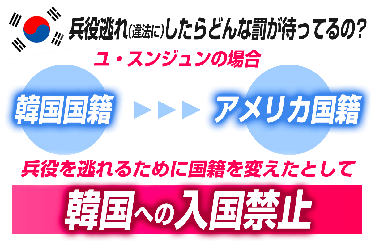 2002年にアメリカ国籍を取得して兵役を逃れたとして裁判にもなっている韓国人歌手のユ・スンジュン