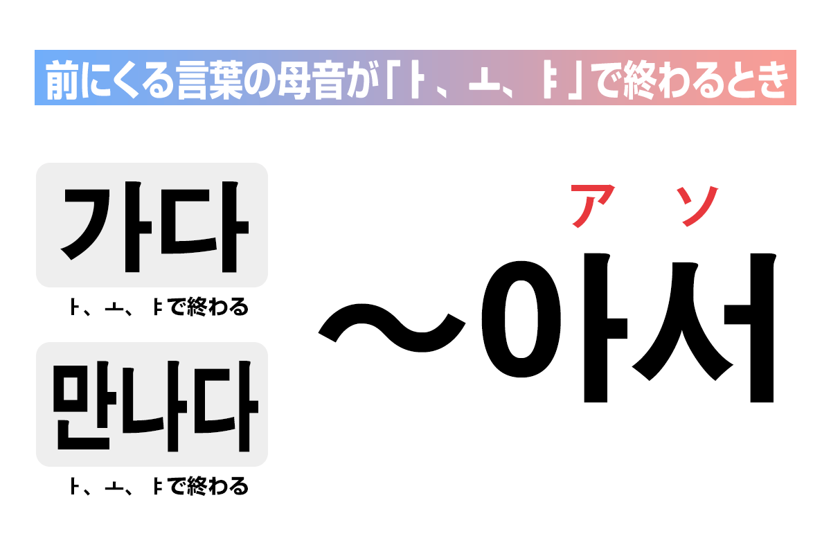 前にくる言葉の母音が「ㅏ、ㅗ、ㅑ」で終わるときは「아서」