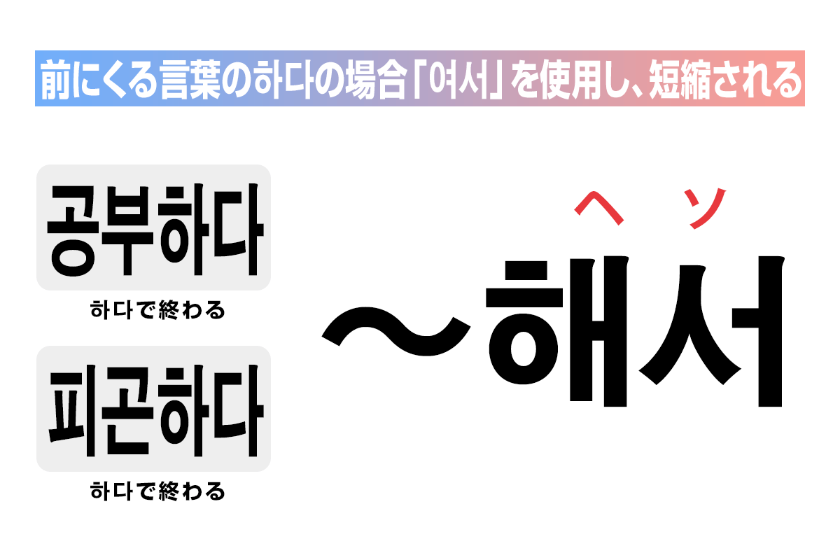 前にくる言葉の하다の場合「여서」を使用し、短縮され「해서」