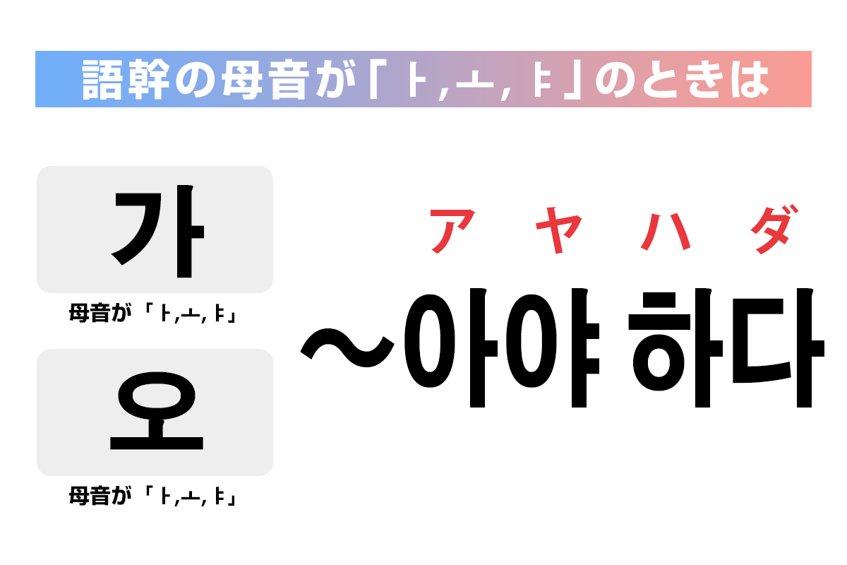 語幹の母音が「ㅏ,ㅗ,ㅑ」のときは「〜아야 하다」