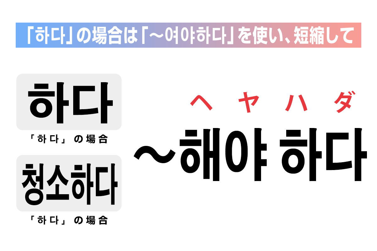 「하다」の場合は「〜여야 하다」を使い、短縮して「〜해야 하다」