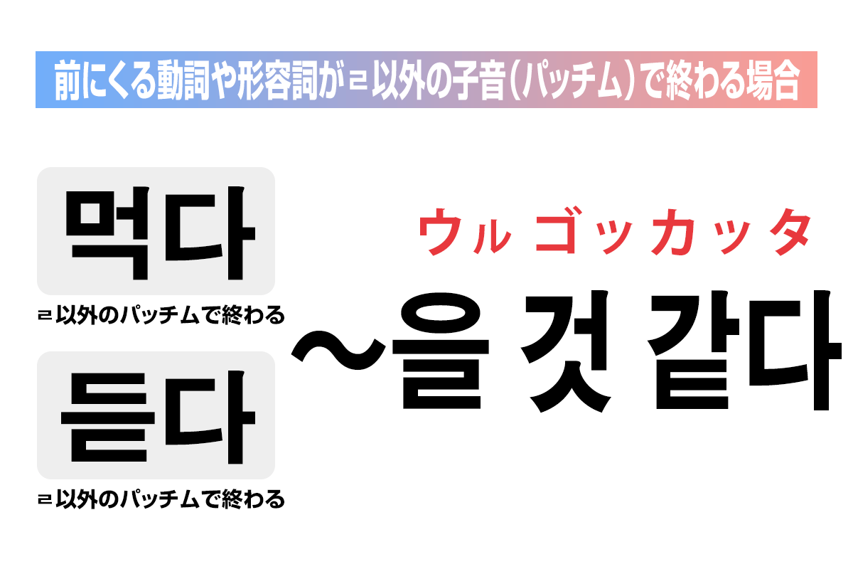 前にくる動詞や形容詞がㄹ以外の子音（パッチム）で終わる場合は「을 것 같다」