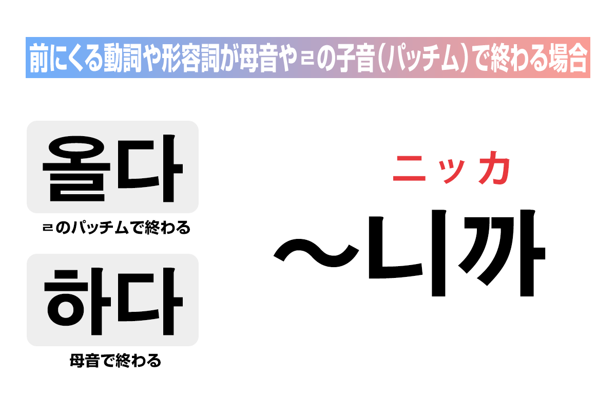 前にくる動詞や形容詞が母音やㄹの子音（パッチム）で終わる場合は「니까」