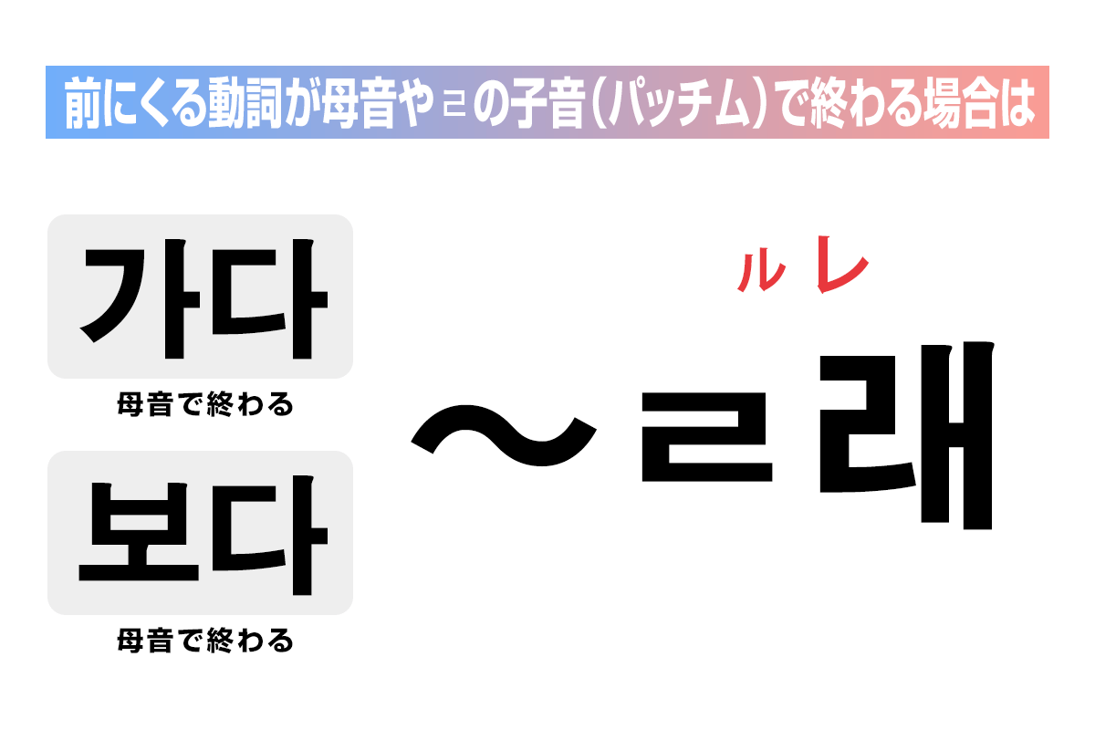 前にくる動詞が母音やㄹの子音（パッチム）で終わる場合「ㄹ래」