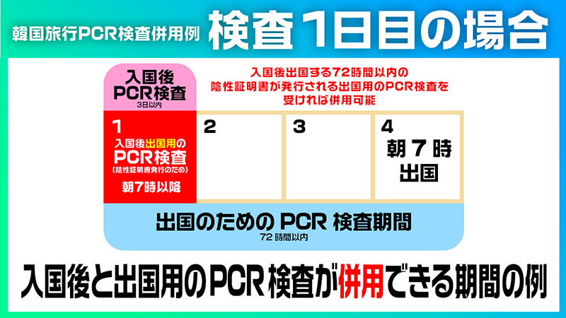 韓国旅行中、PCR検査を1回で済ます方法とは？