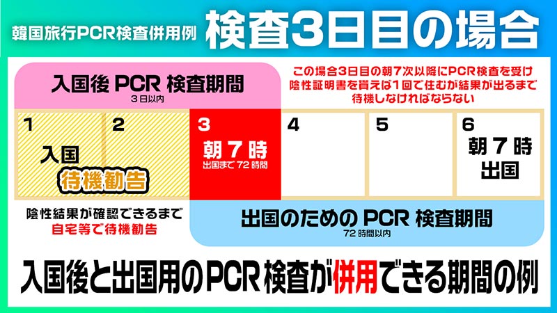 最大5泊6日まで、PCR検査を1回で済ます方法が使えますが、その場合検査を受けるまでの3日目まで「待機勧告」