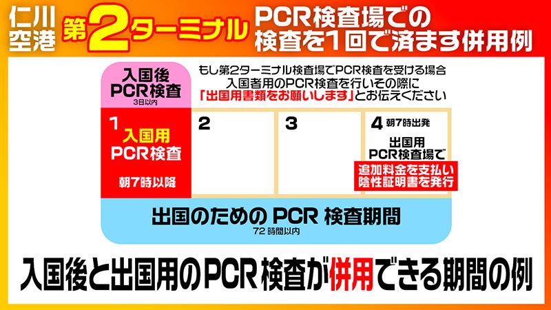 第2ターミナルでPCR検査を1回で済ます方法は、入国時に入国用のPCR検査を受け、出国の際、出国用の検査場に行き、追加費用と医師の問診を受ける