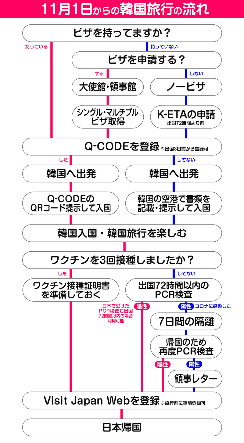 【これを見れば完璧】11月以降の韓国旅行の流れをご紹介！韓国11月以降もノービザ解禁！