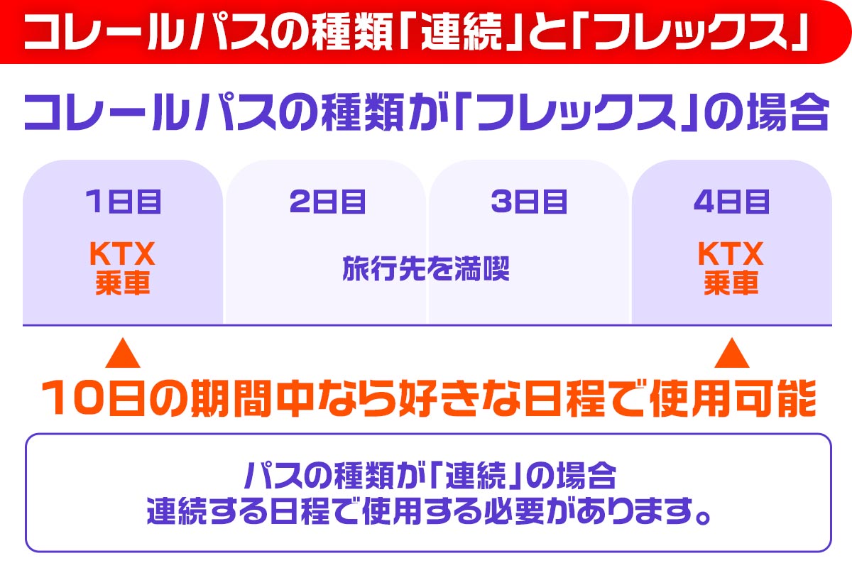 コレールパスの種類は連続・フレックス・日数が選べる